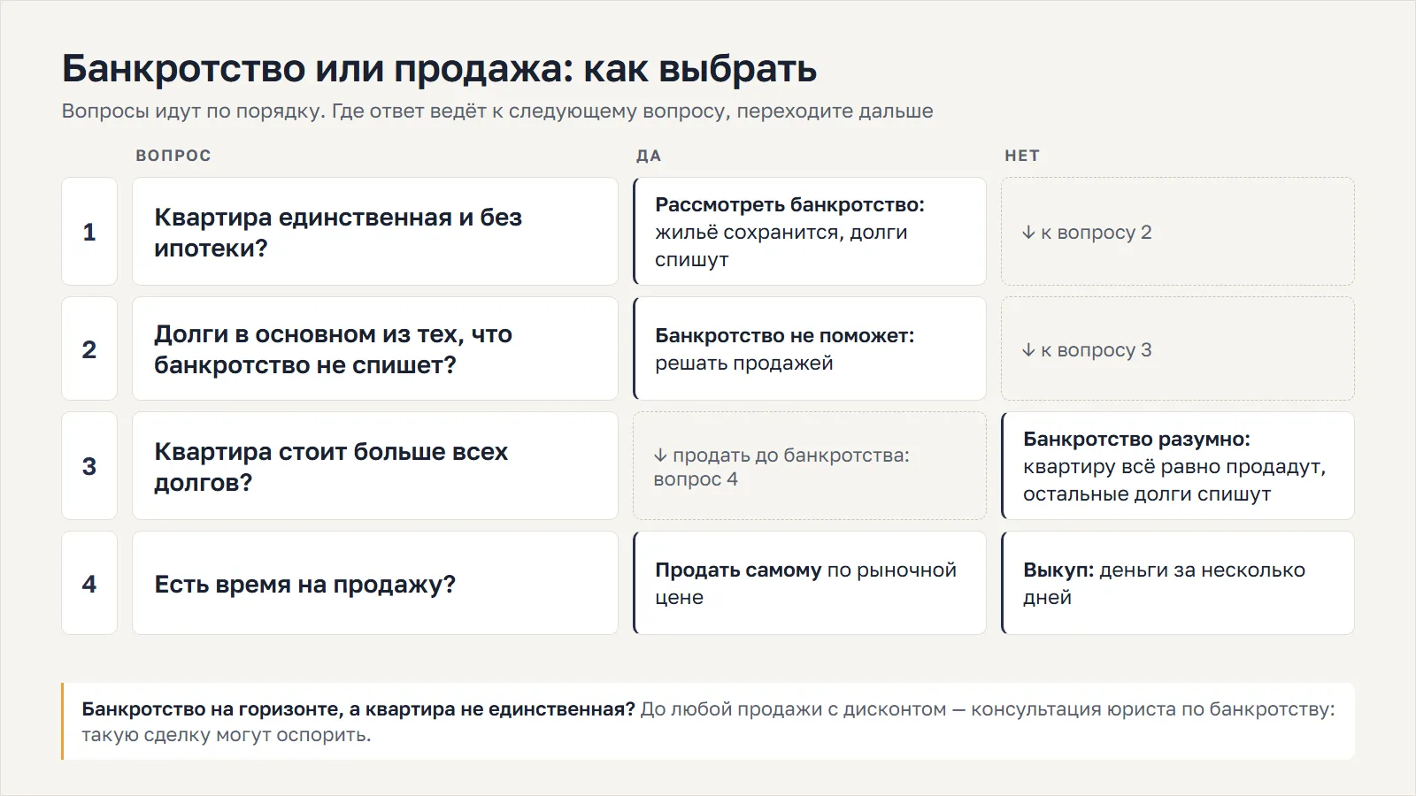 Алгоритм выбора между банкротством, самостоятельной продажей и выкупом квартиры