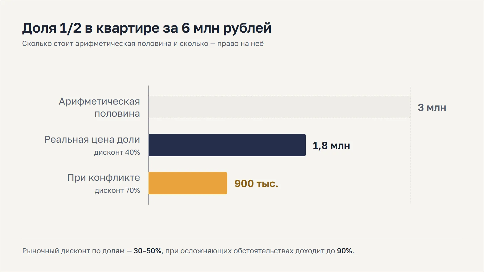 Диаграмма цены доли 1/2 в квартире за 6 млн: арифметическая половина 3 млн, реальная цена 1,8 млн, при конфликте 900 тысяч