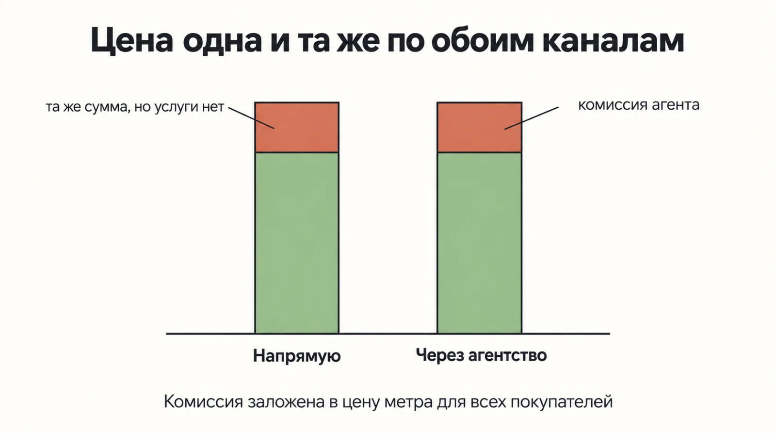Цена квартиры одинакова при покупке напрямую и через агентство