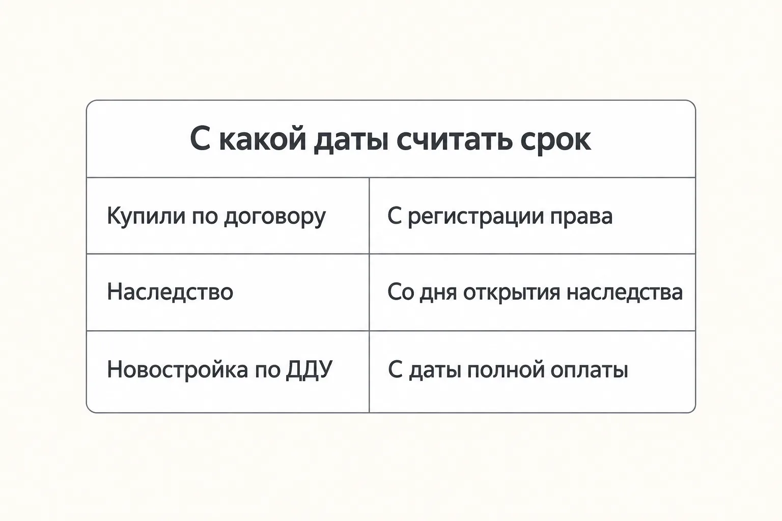 С какой даты считать срок владения квартирой: покупка, наследство, новостройка