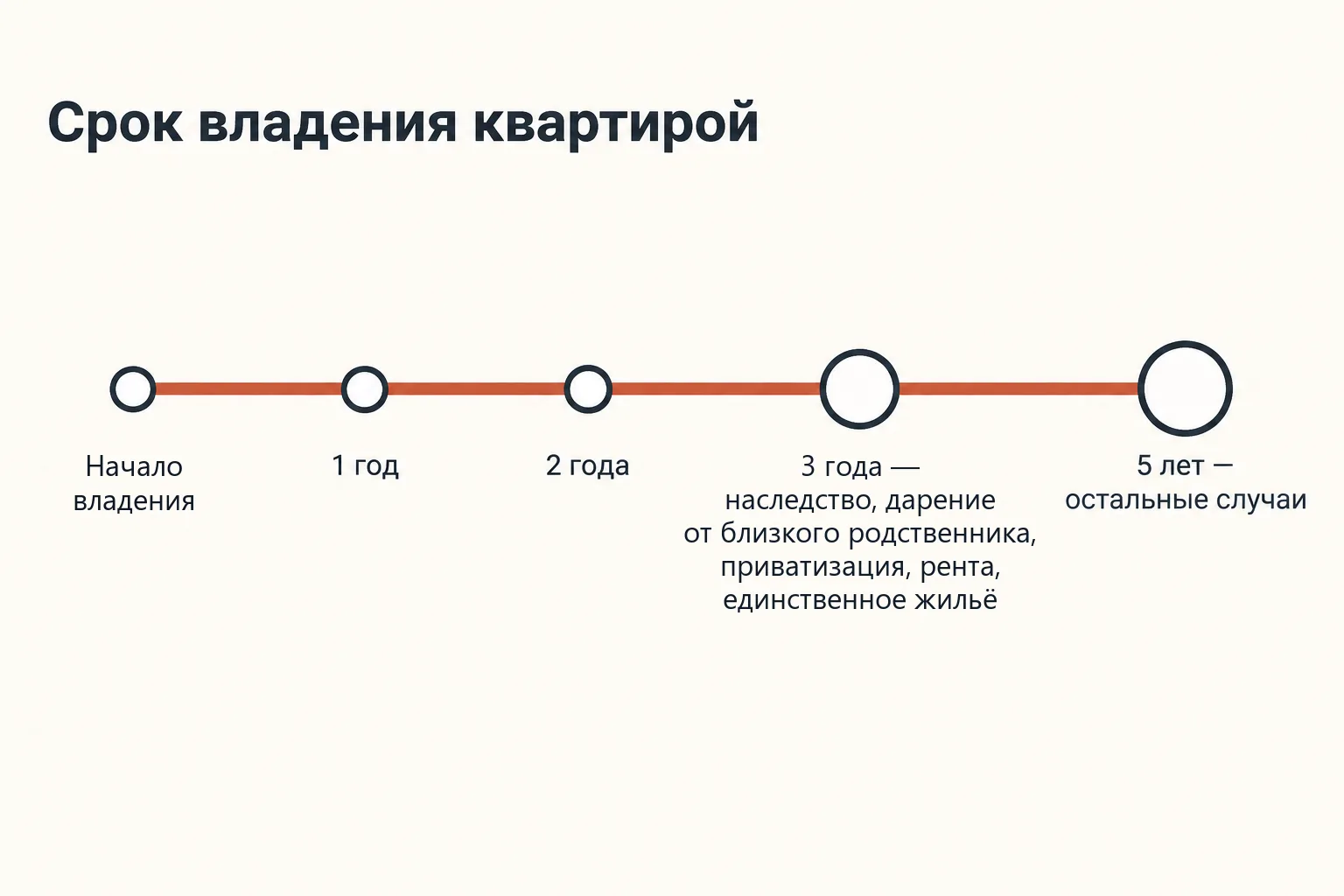 Схема сроков владения квартирой: 3 года и 5 лет для продажи без налога