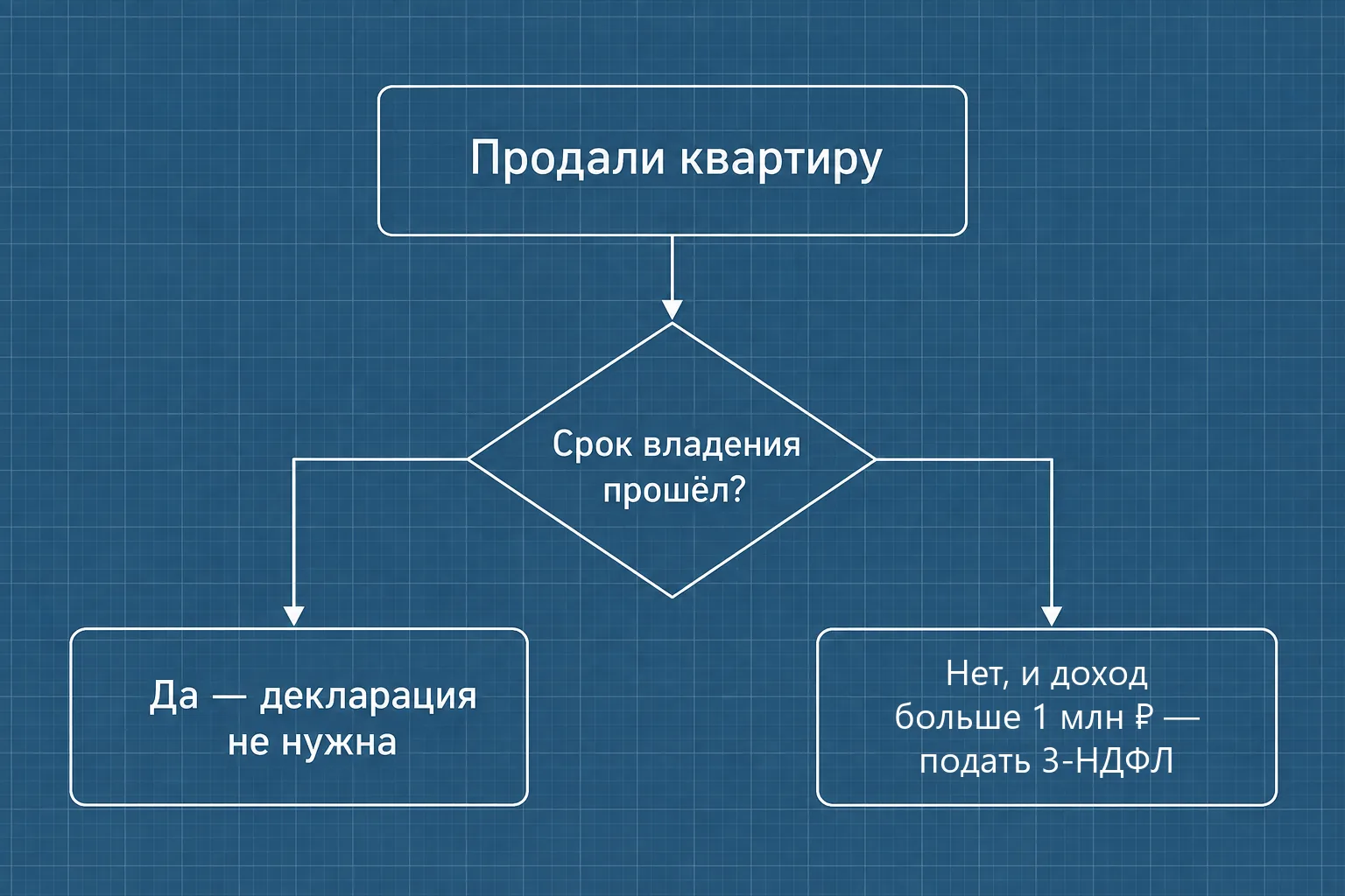 Схема: нужно ли подавать декларацию после продажи квартиры