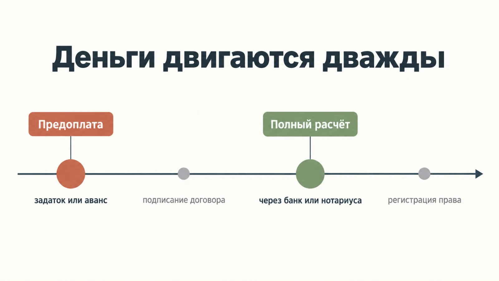 Два движения денег в сделке с квартирой: предоплата и полный расчёт