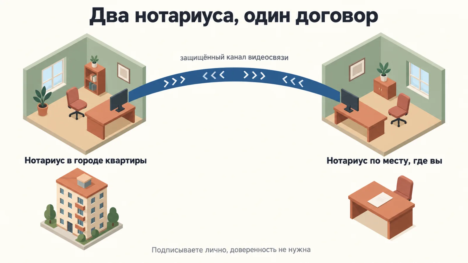 Схема нотариальной видеосделки: два нотариуса в разных городах