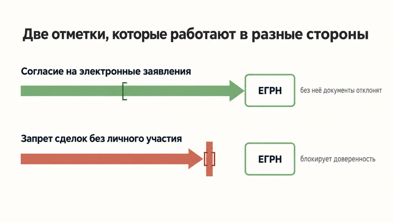 Две отметки в ЕГРН: согласие на электронные заявления и запрет сделок без личного участия