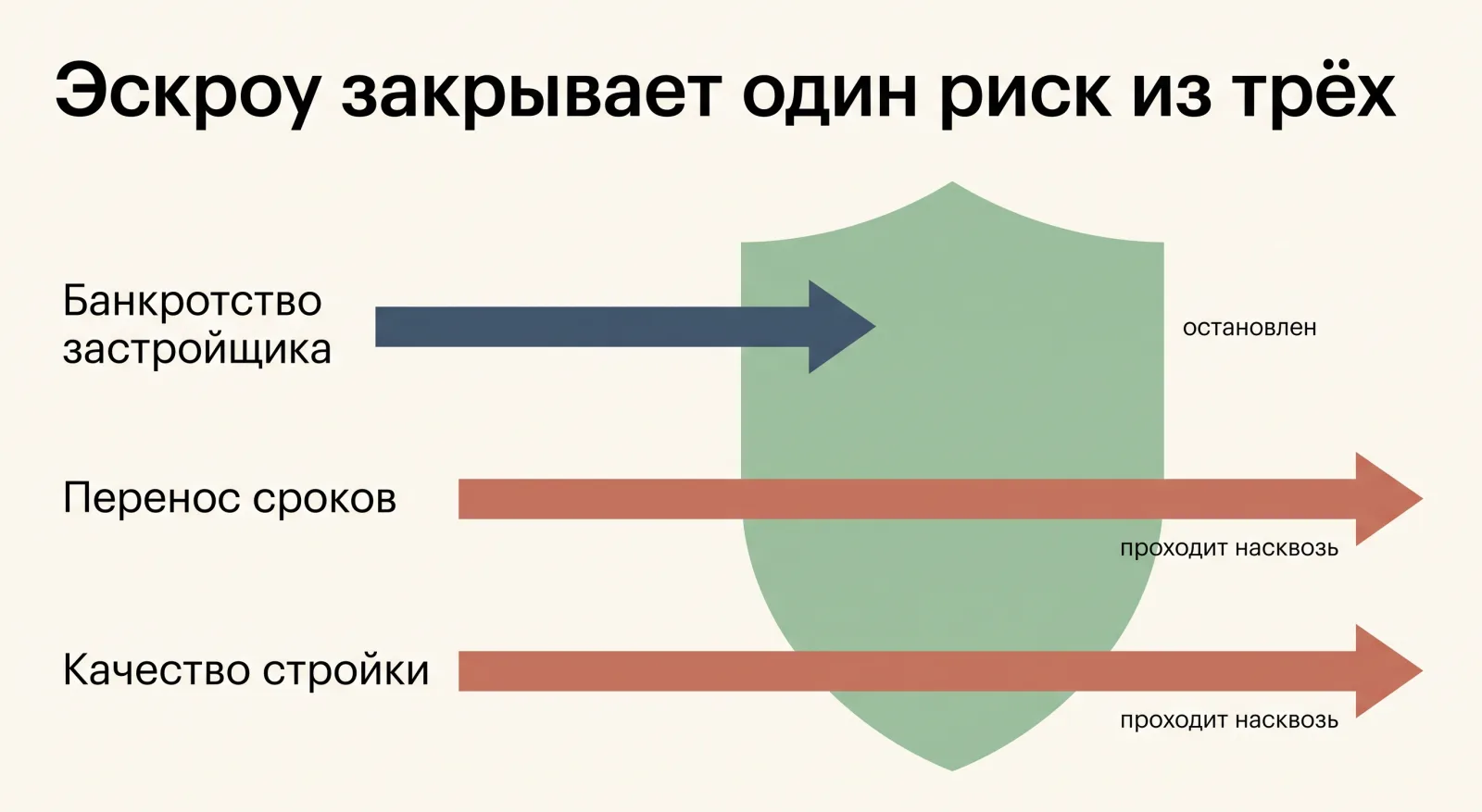 От каких рисков эскроу-счёт защищает покупателя новостройки, а от каких нет