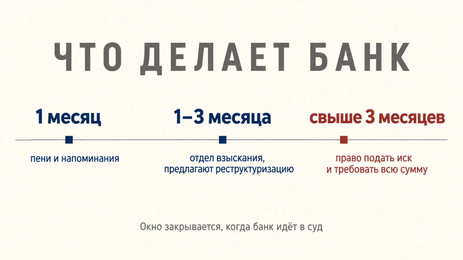Хронология действий банка при просрочке по ипотеке по месяцам