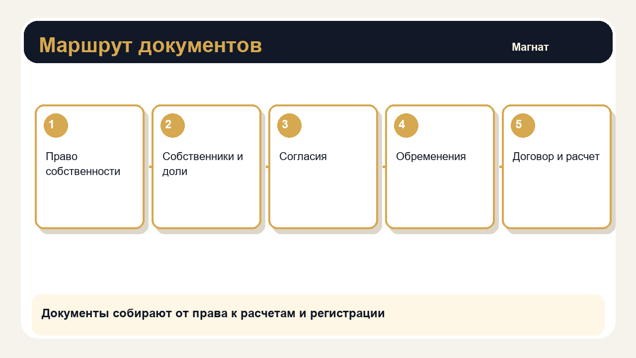 Документы собирают от права к расчетам и регистрации
