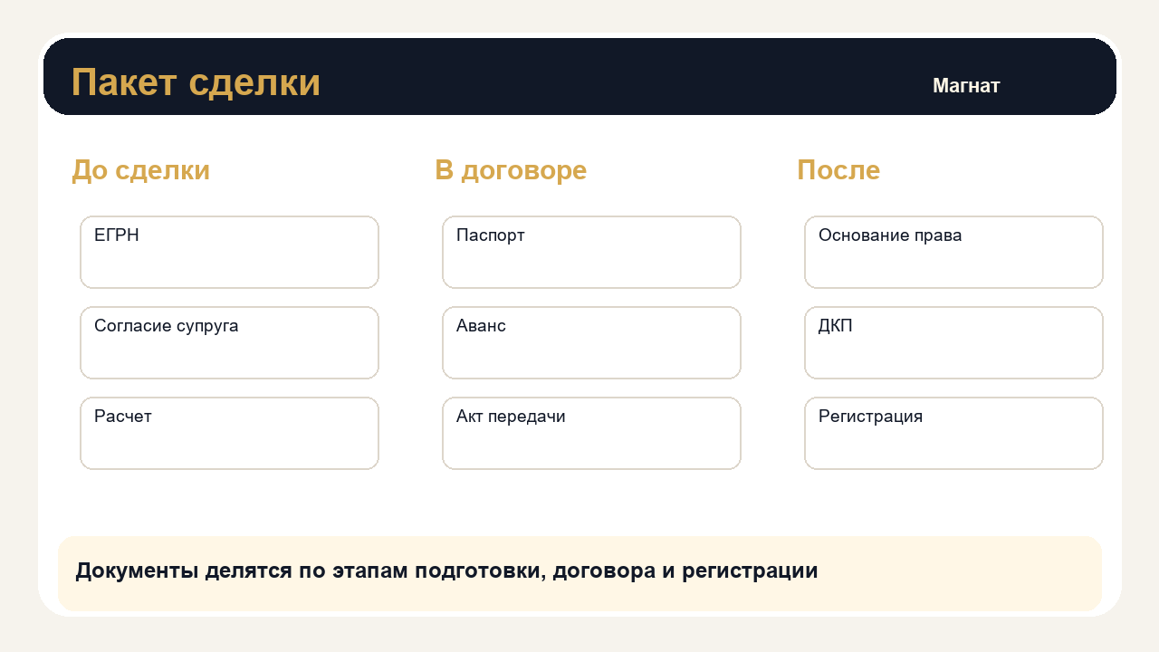Документы делятся по этапам подготовки, договора и регистрации