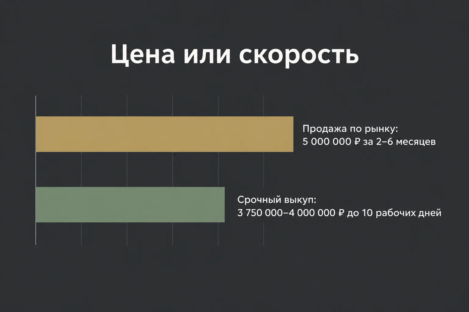 Цена или скорость: продажа по рынку и срочный выкуп
