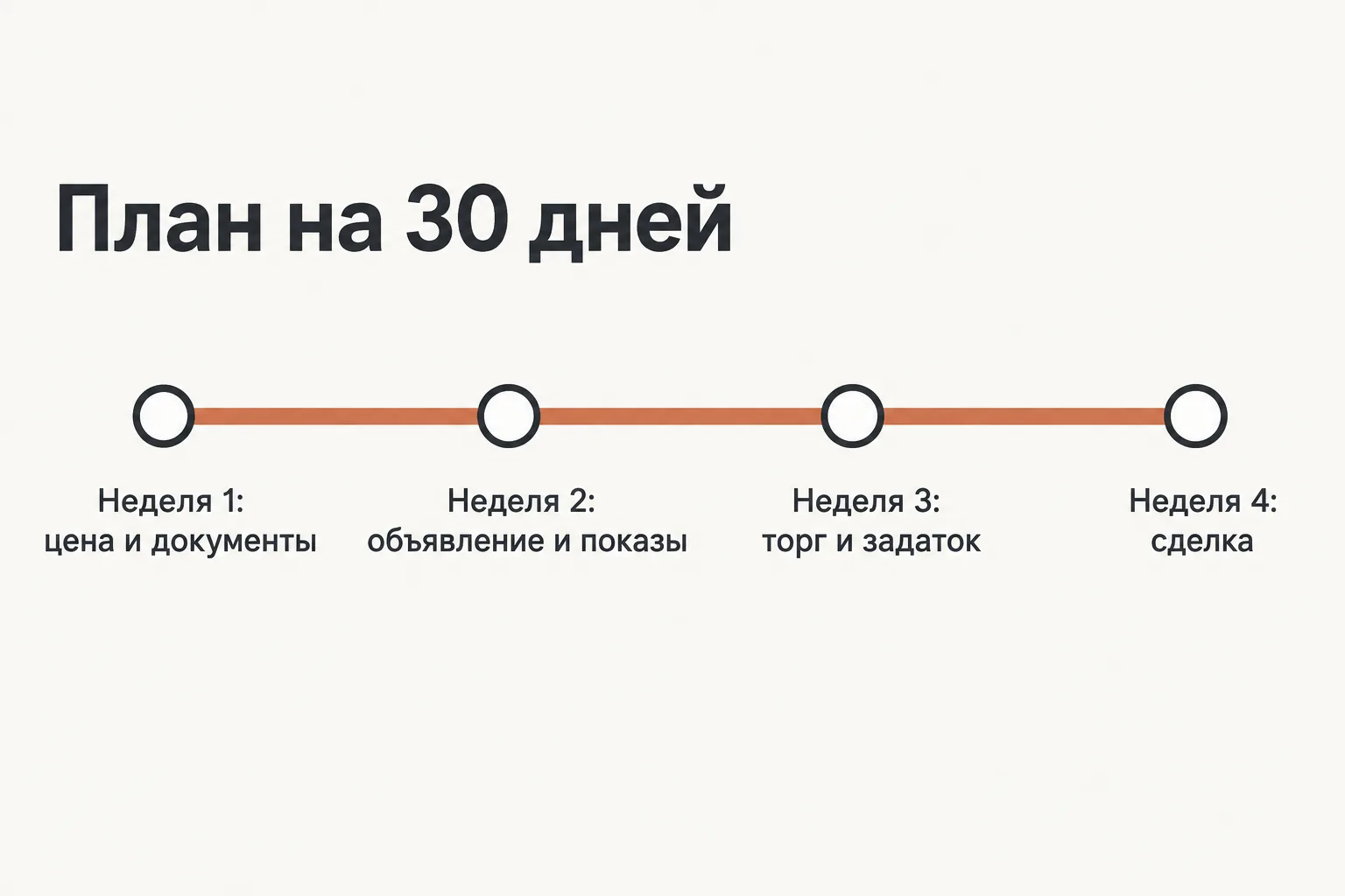 План быстрой продажи квартиры на 30 дней