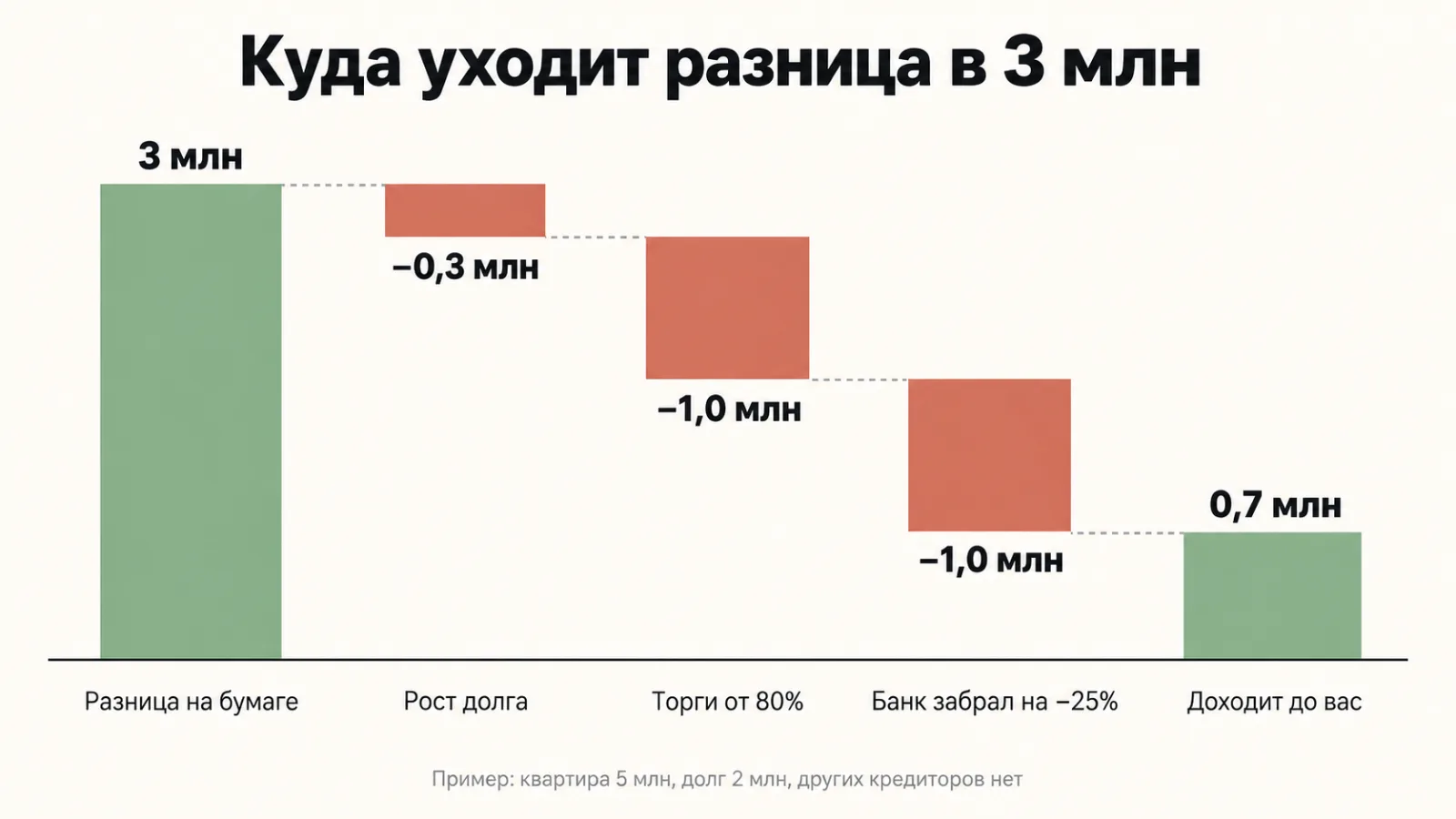 Каскадная диаграмма: как разница в 3 млн сокращается до 700 тысяч на пути к торгам