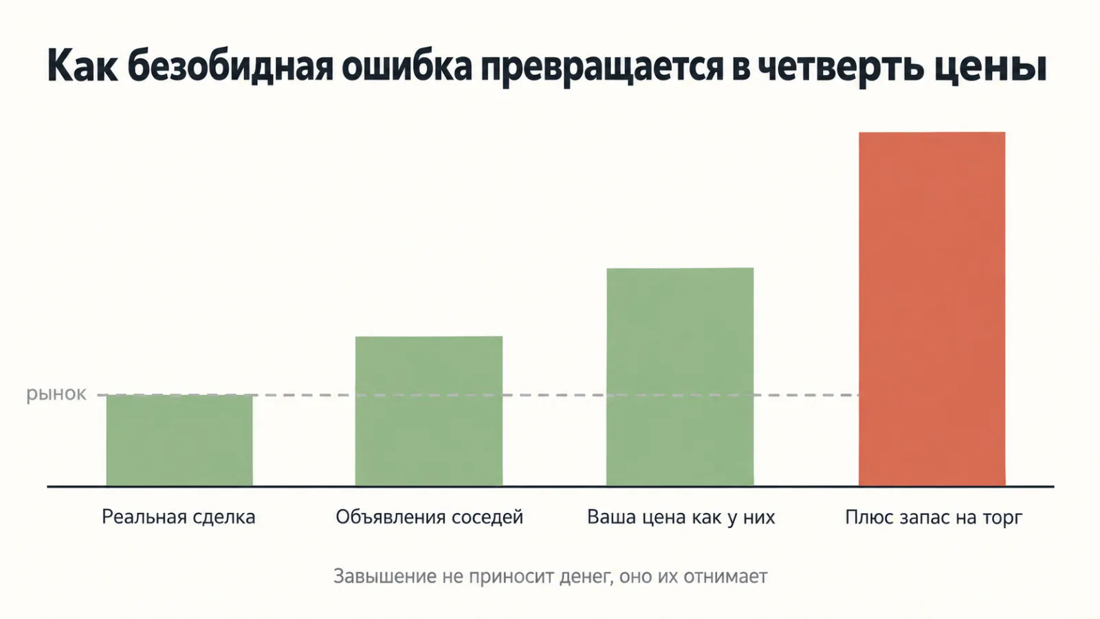 Как завышение цены нарастает: объявления соседей, ваша цена, запас на торг