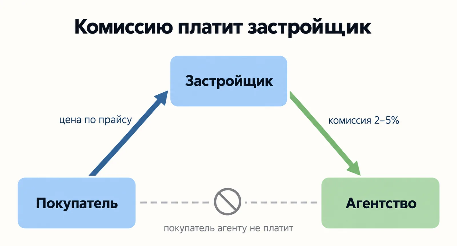 Схема расчётов при покупке новостройки: комиссию агенту платит застройщик