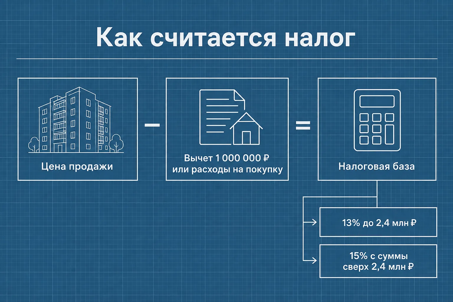 Схема расчёта налога при продаже квартиры: цена минус вычет или расходы, ставка 13% и 15%