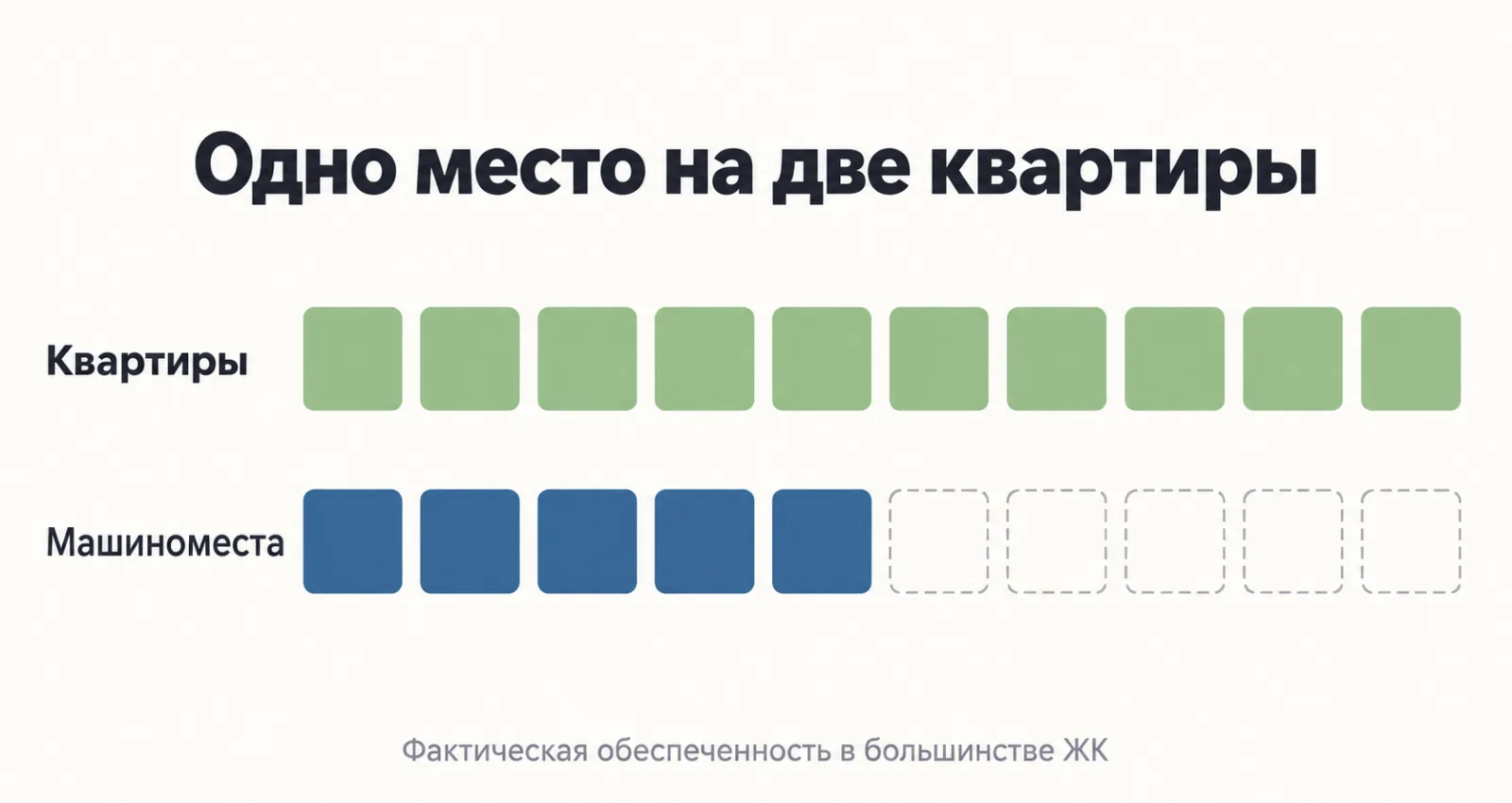 Фактическая обеспеченность машиноместами в новостройках: одно место на две квартиры