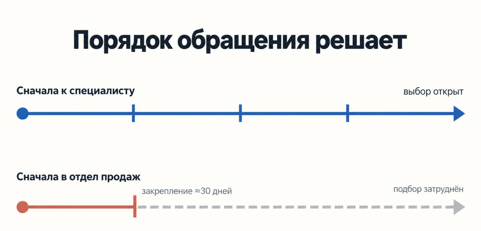 Как закрепление клиента за каналом влияет на возможность независимого подбора