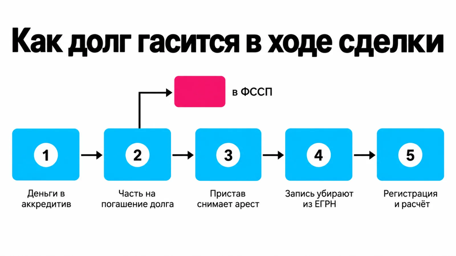 Порядок сделки, в которой долг гасится из средств покупателя