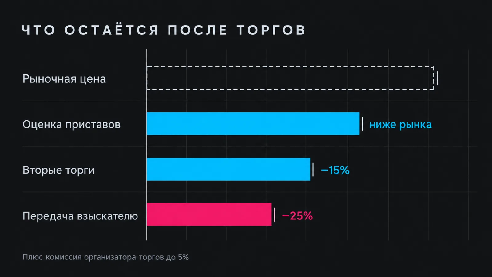 Сколько остаётся от рыночной цены квартиры после торгов приставов