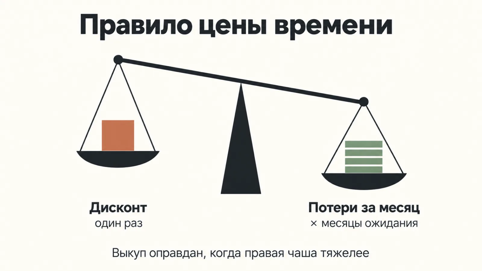 Правило цены времени: как сравнить размер дисконта с издержками ожидания