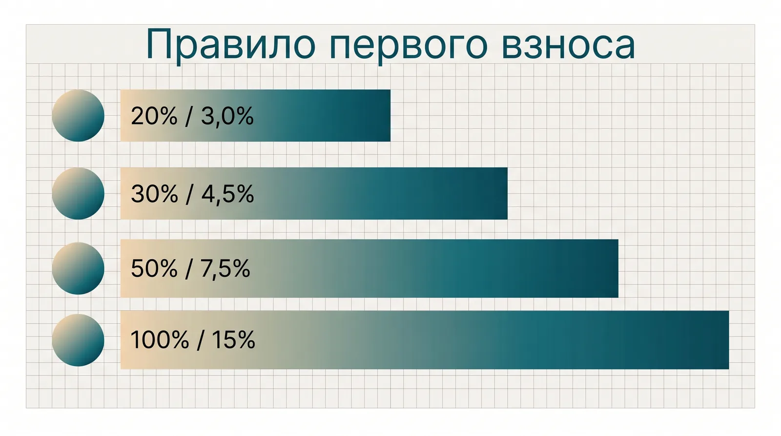 Правило первого взноса — при каком росте цен выгоднее ждать, а не покупать
