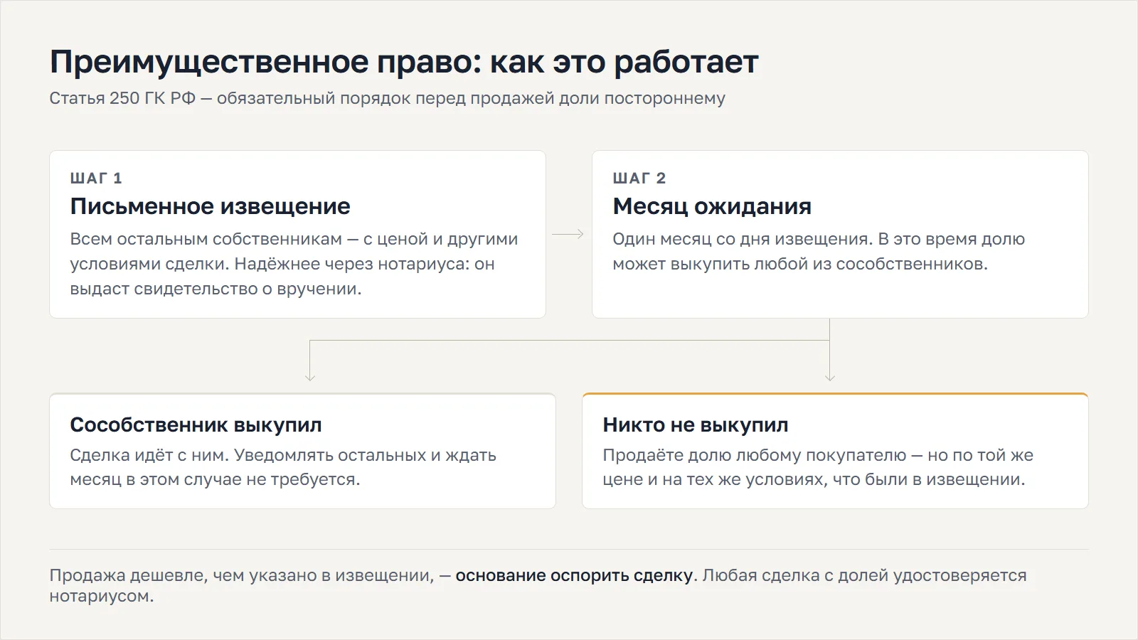 Схема порядка по статье 250 ГК: письменное извещение, месяц ожидания и два исхода — выкуп сособственником или продажа любому покупателю
