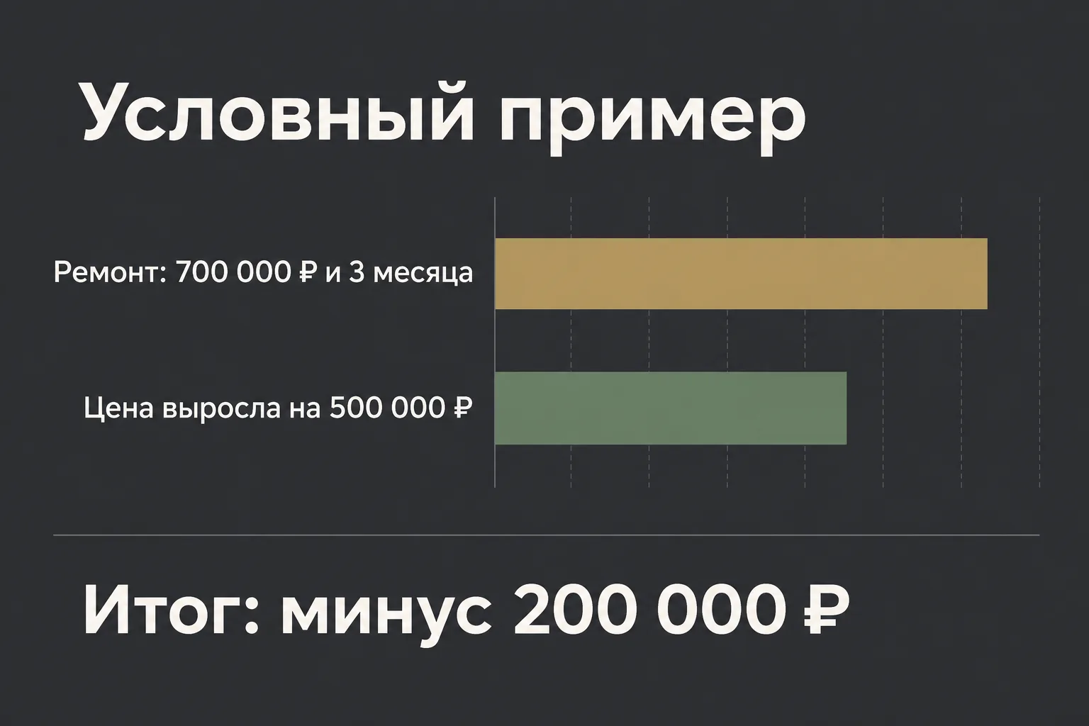 Условный пример: окупается ли ремонт перед продажей квартиры