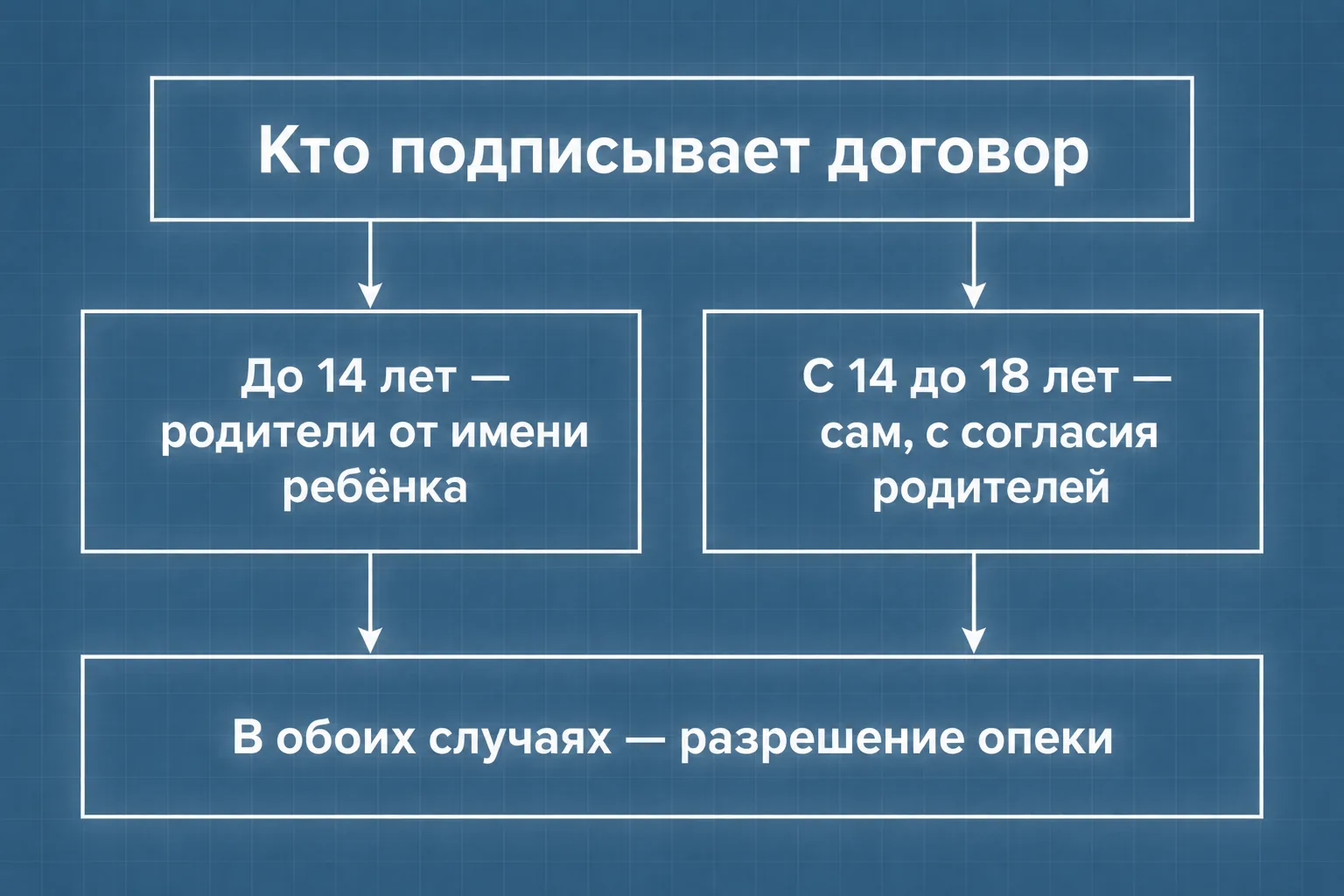 Кто подписывает договор продажи квартиры, если собственник — ребёнок