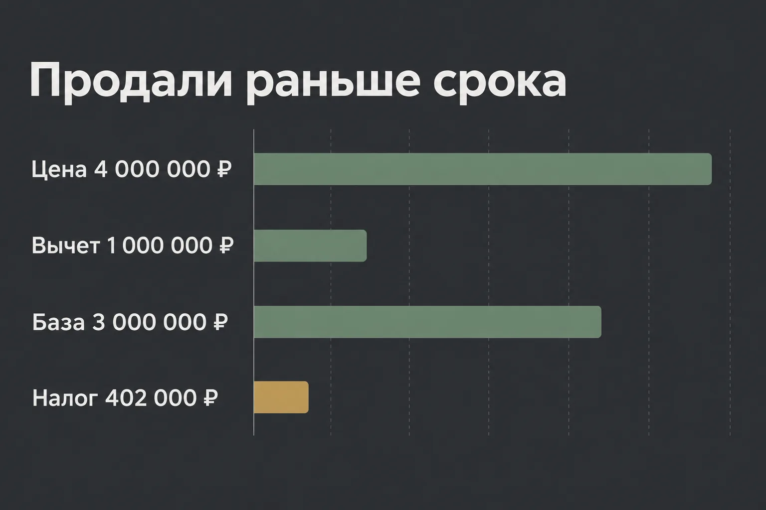 Пример расчёта налога при продаже подаренной квартиры