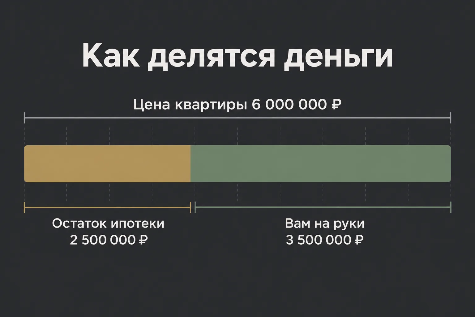 Пример: как делятся деньги при продаже квартиры в ипотеке