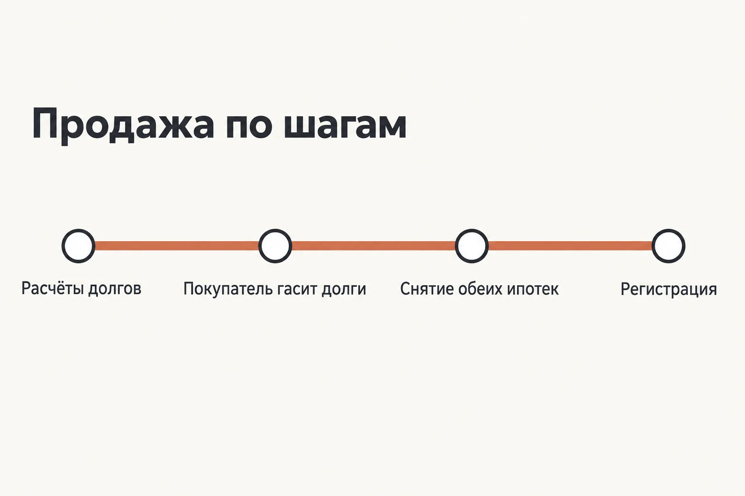 Порядок продажи квартиры в военной ипотеке