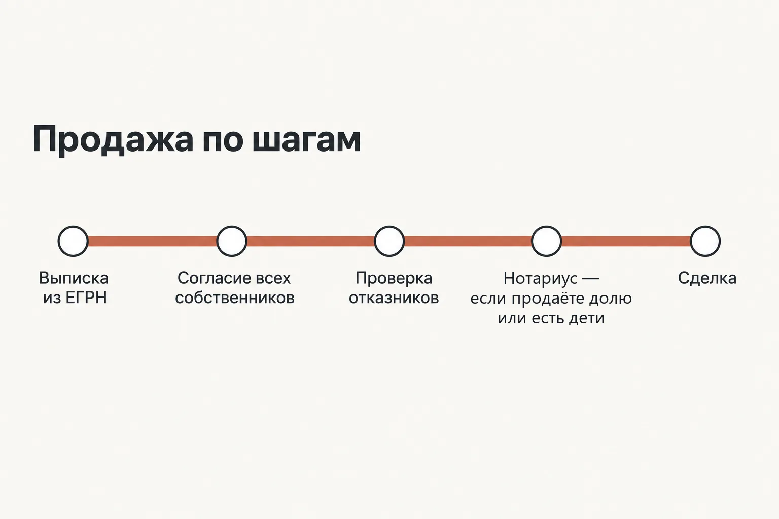 Порядок продажи приватизированной квартиры