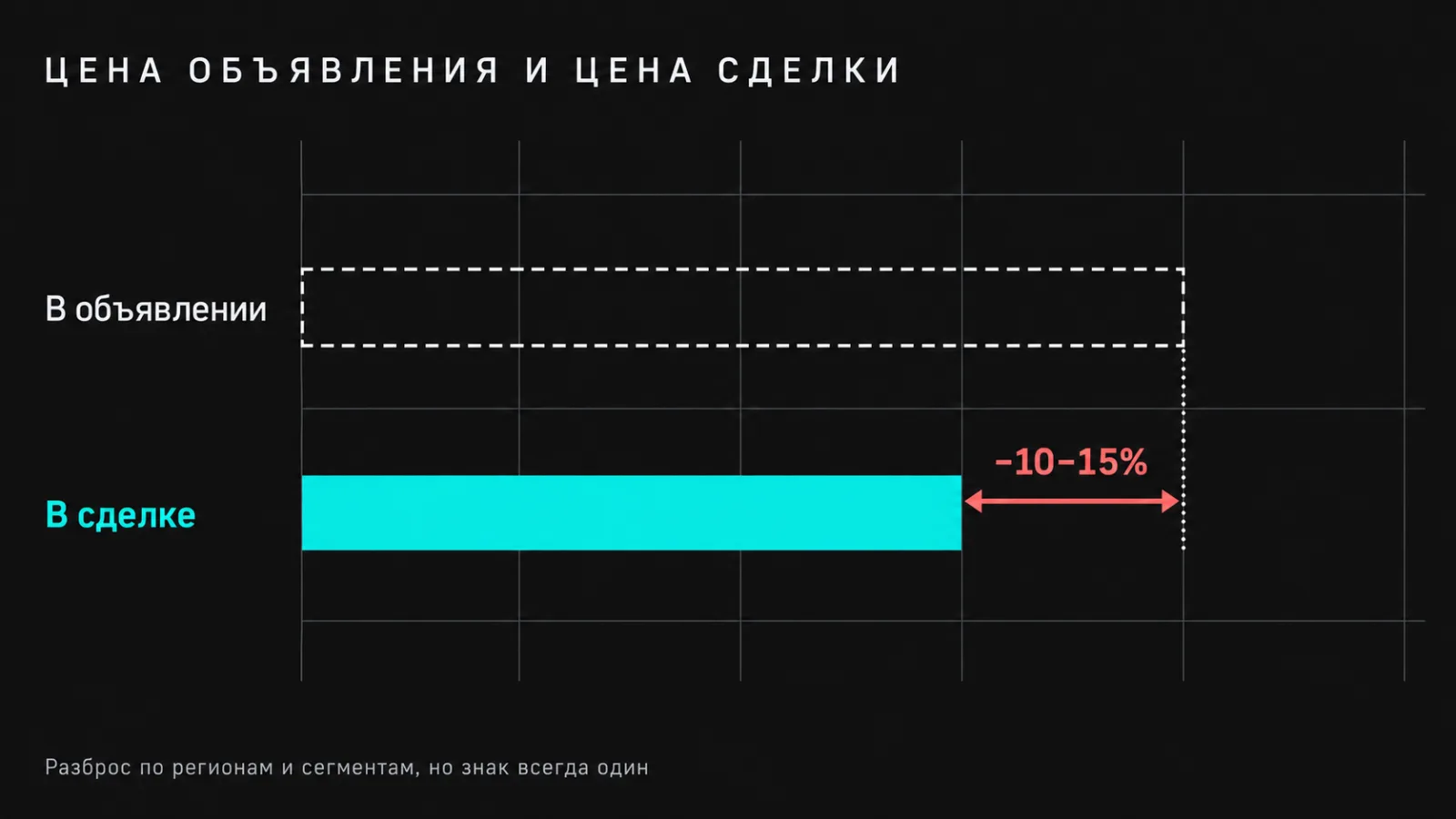 Разрыв между ценой квартиры в объявлении и ценой реальной сделки