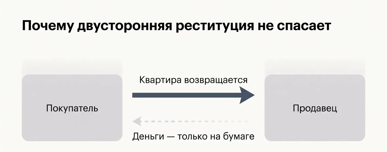 Схема двусторонней реституции: квартира возвращается продавцу, а деньги покупателю фактически нет