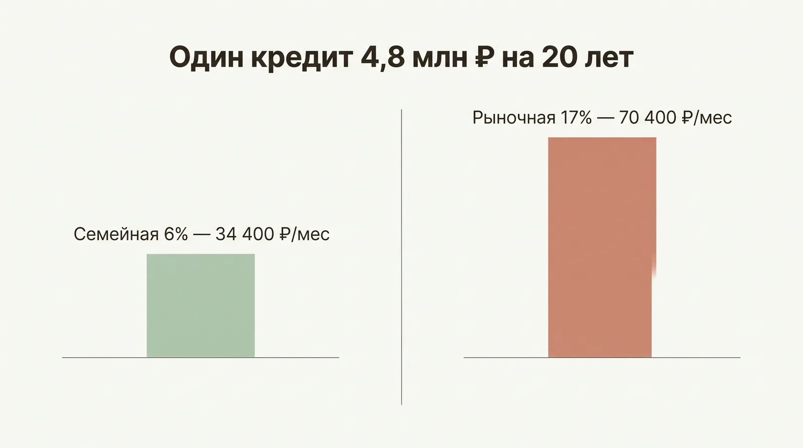 Сравнение ежемесячного платежа по семейной ипотеке под 6% и рыночной под 17%