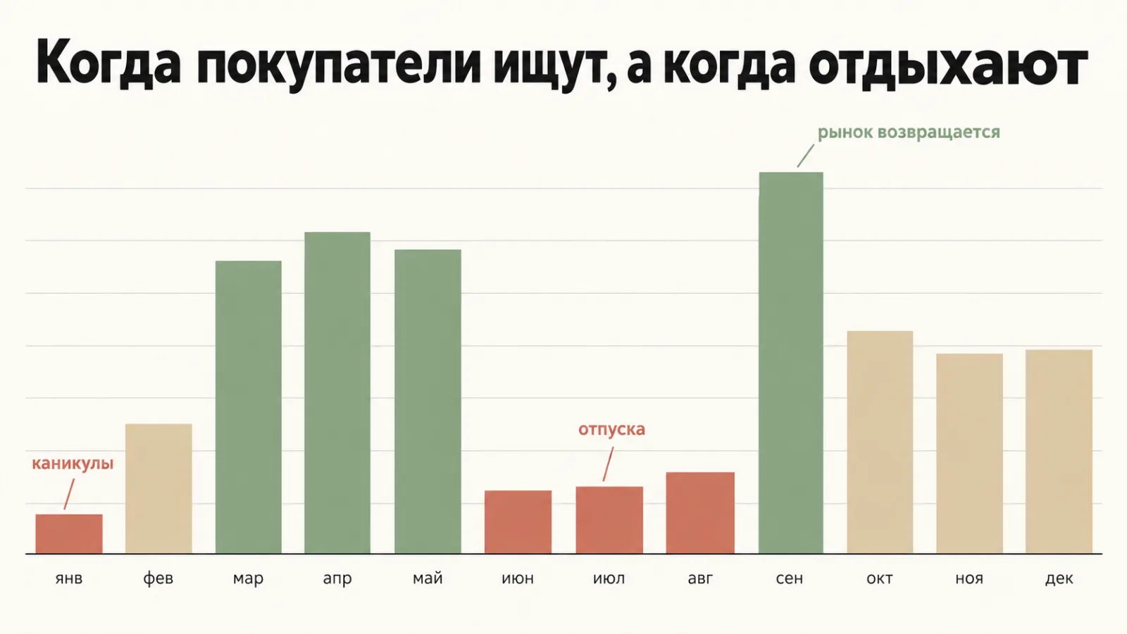 Сезонность спроса на квартиры по месяцам: провалы в январе и середине лета