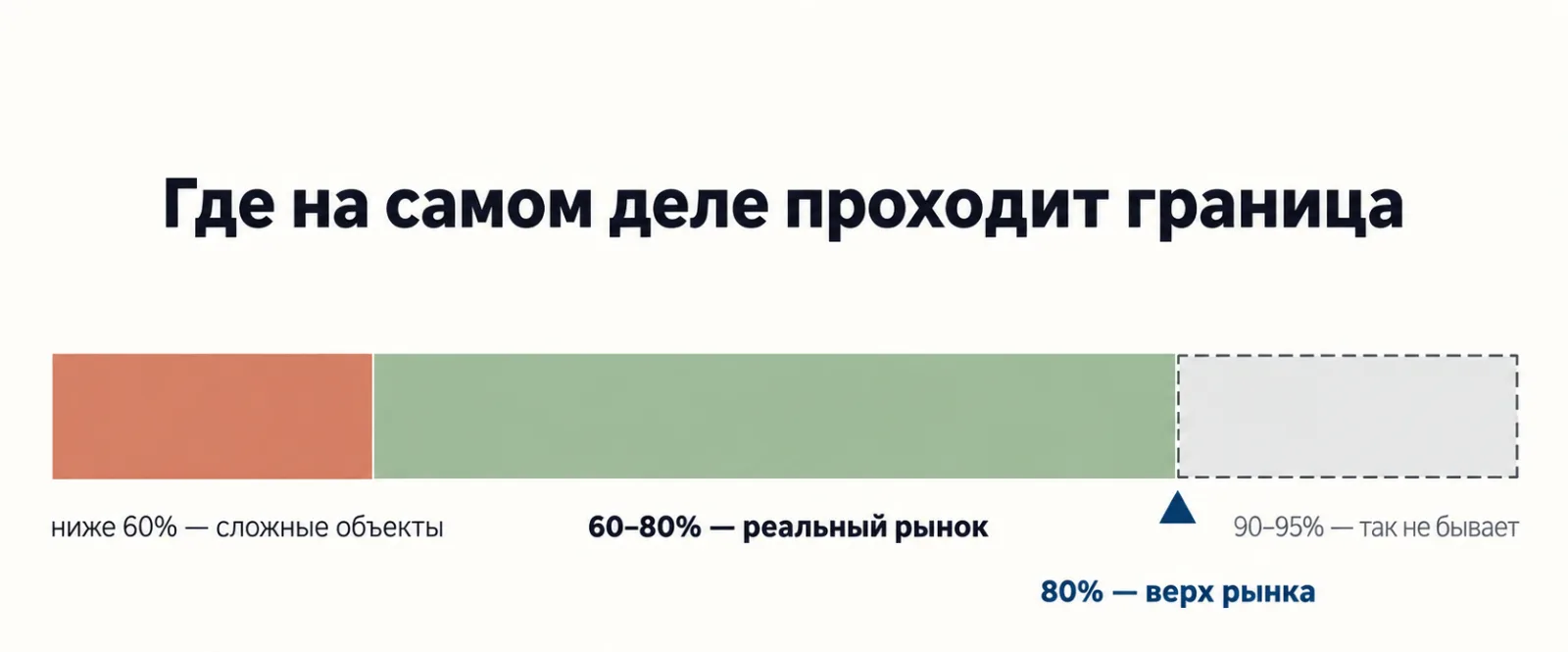 Реальный диапазон дисконта при срочном выкупе квартиры