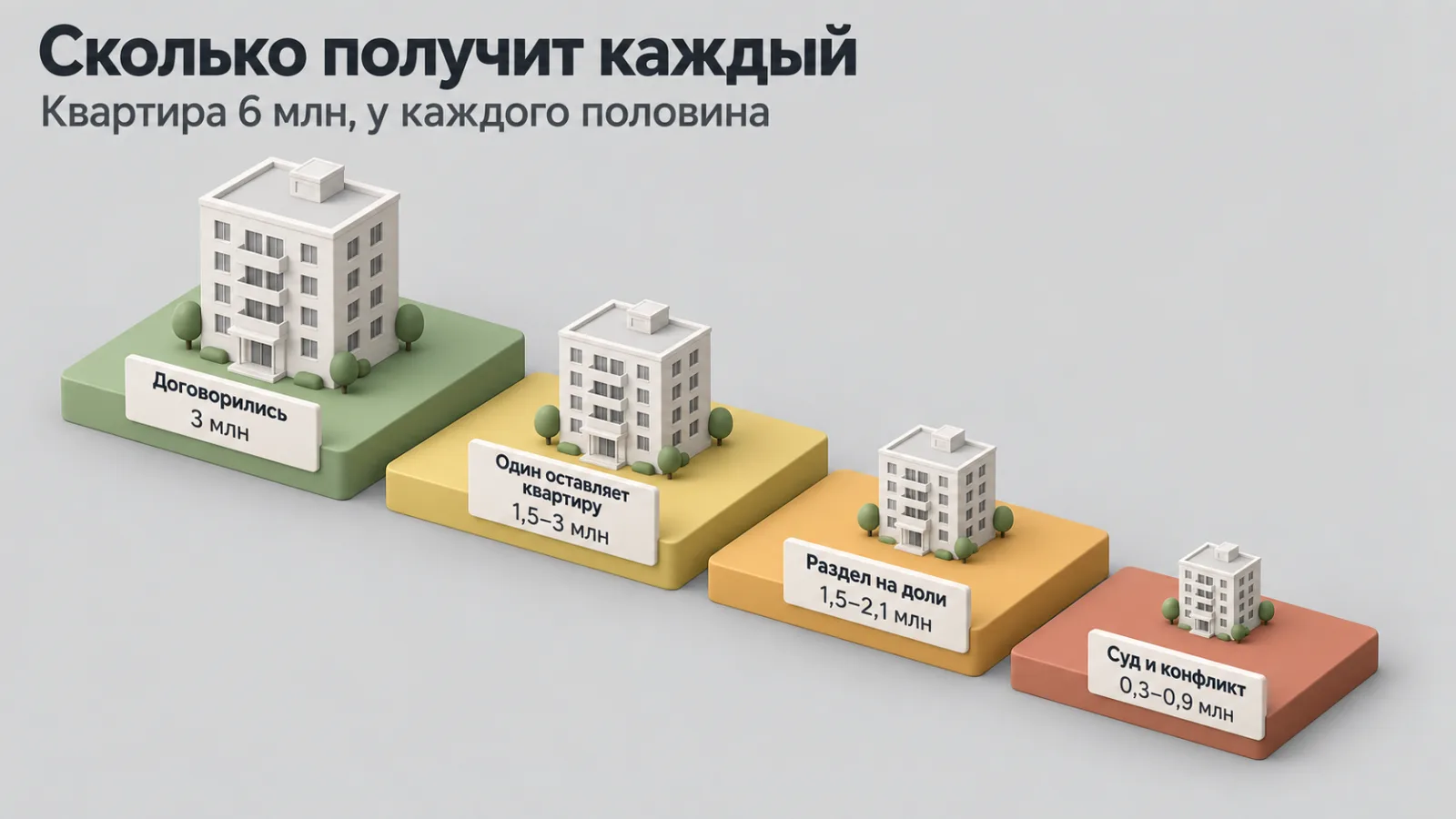 Шкала конфликта при разводе: чем сильнее спор, тем меньше денег получает каждый из супругов