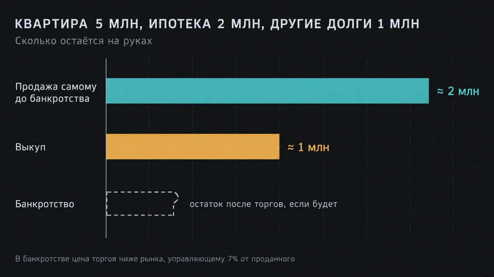Сколько денег остаётся при продаже ипотечной квартиры самостоятельно, через выкуп и в банкротстве