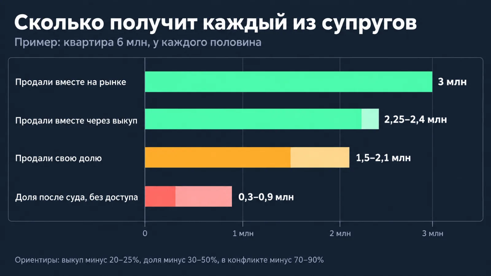 Диаграмма: сколько получит каждый из супругов при продаже квартиры за 6 млн в разных сценариях