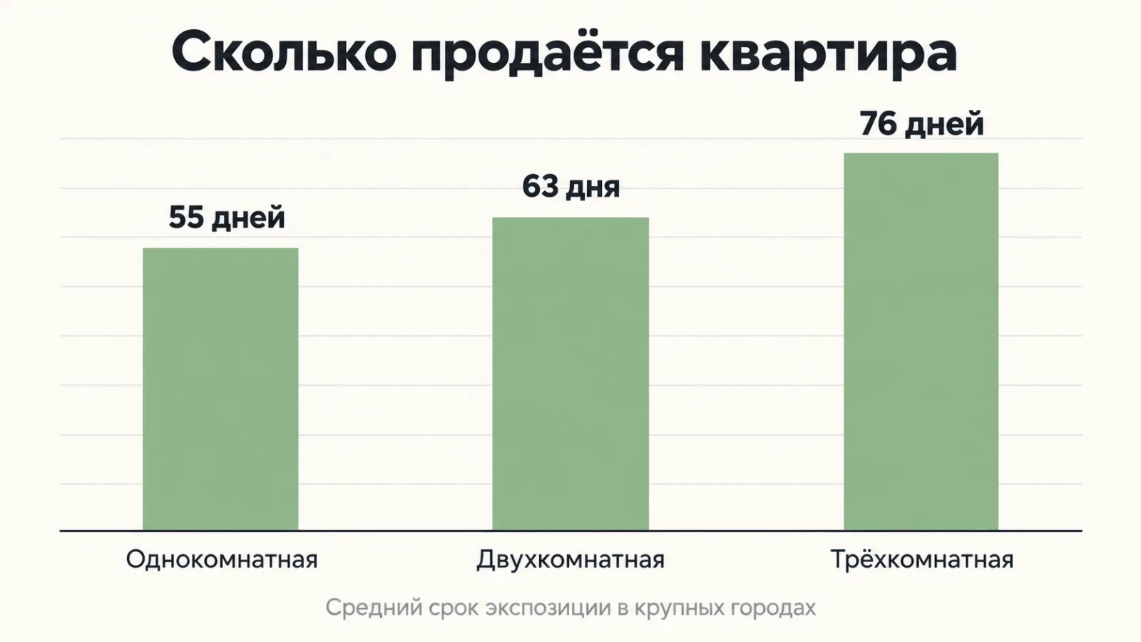 Средний срок продажи однокомнатной, двухкомнатной и трёхкомнатной квартиры