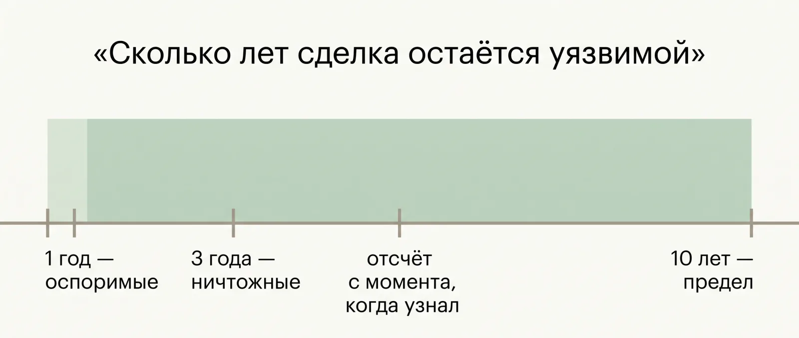Сроки исковой давности по недействительным сделкам с недвижимостью