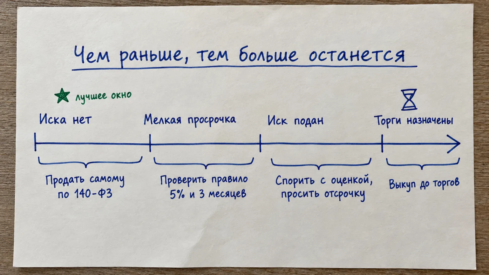 Что делать на каждой стадии взыскания ипотечной квартиры, чтобы сохранить разницу