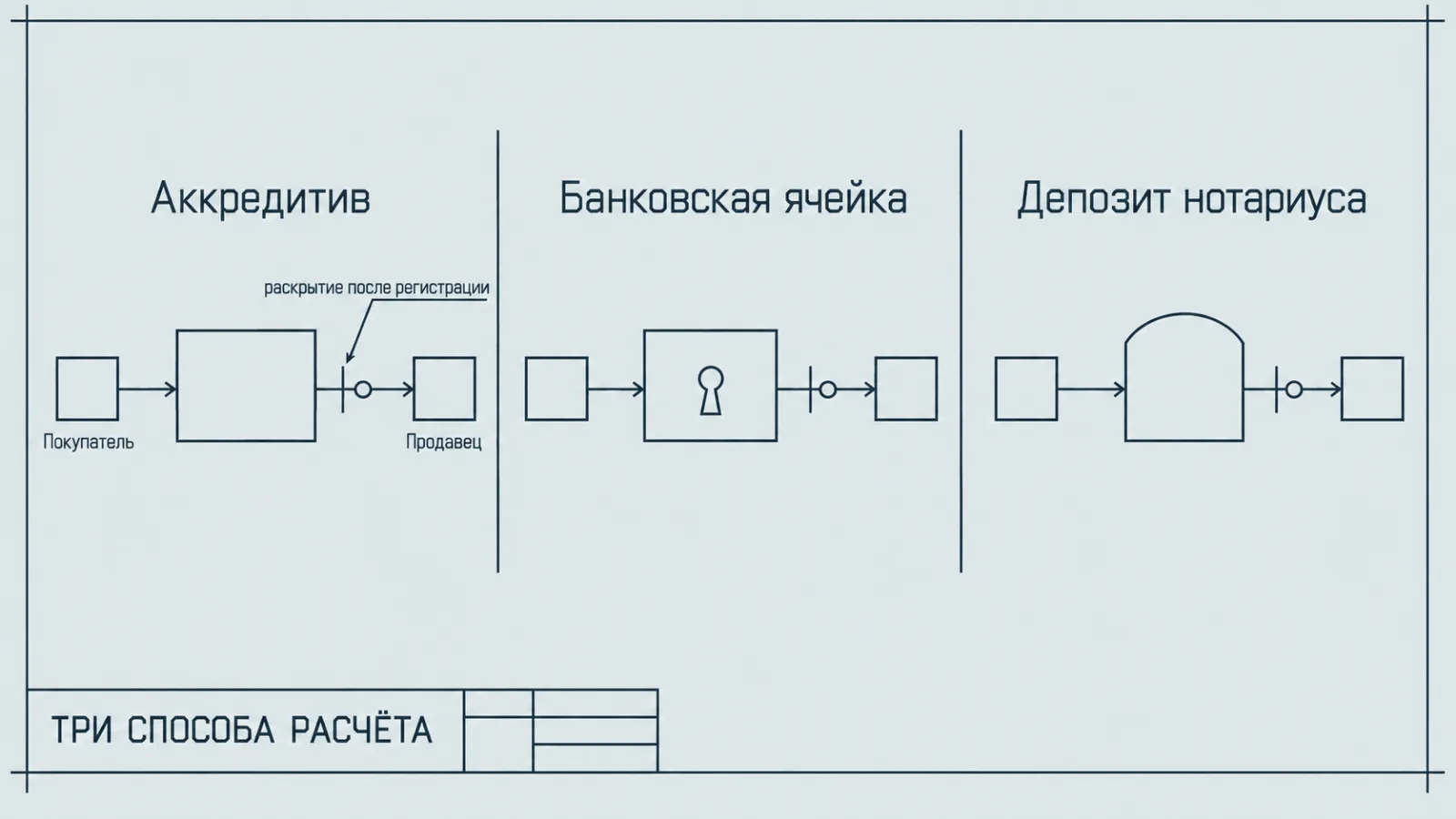 Схема трёх способов расчёта: аккредитив, банковская ячейка, депозит нотариуса