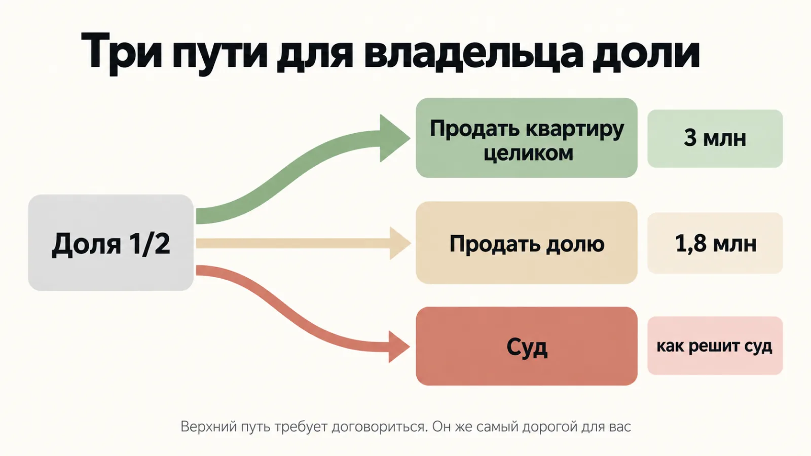 Три пути для владельца доли 1/2: продать квартиру целиком за 3 млн, продать долю за 1,8 млн или идти в суд