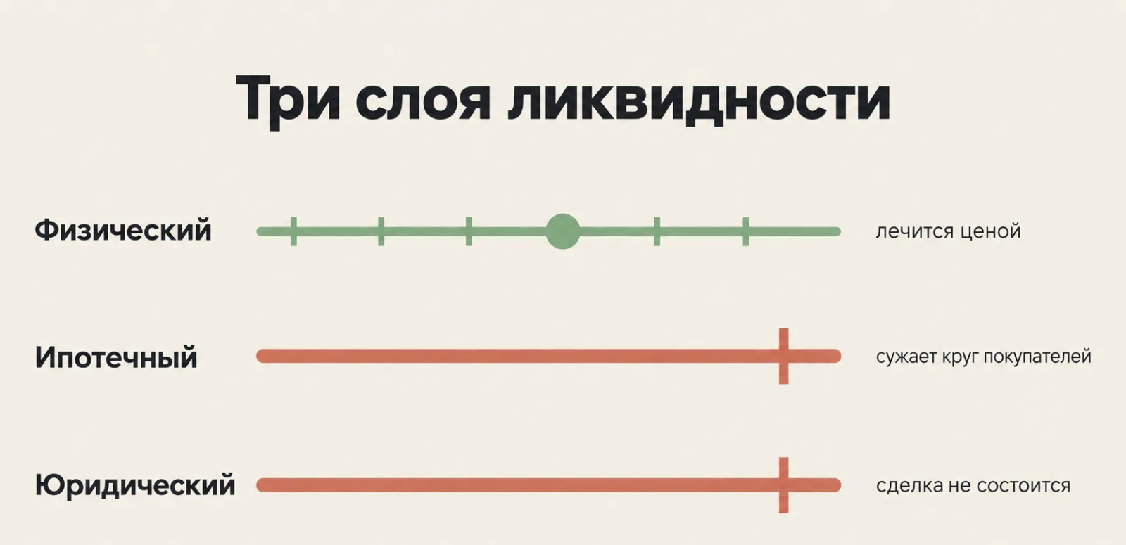 Три слоя ликвидности квартиры: физический, ипотечный и юридический