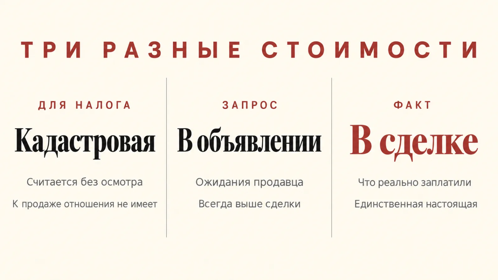 Кадастровая стоимость, цена в объявлении и цена сделки — три разные величины