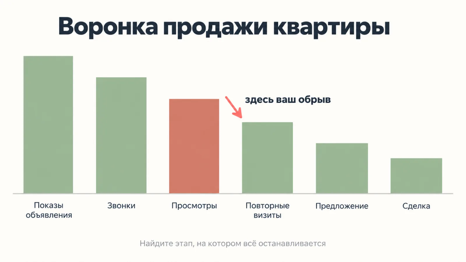 Воронка продажи квартиры из шести этапов с обрывом на просмотрах