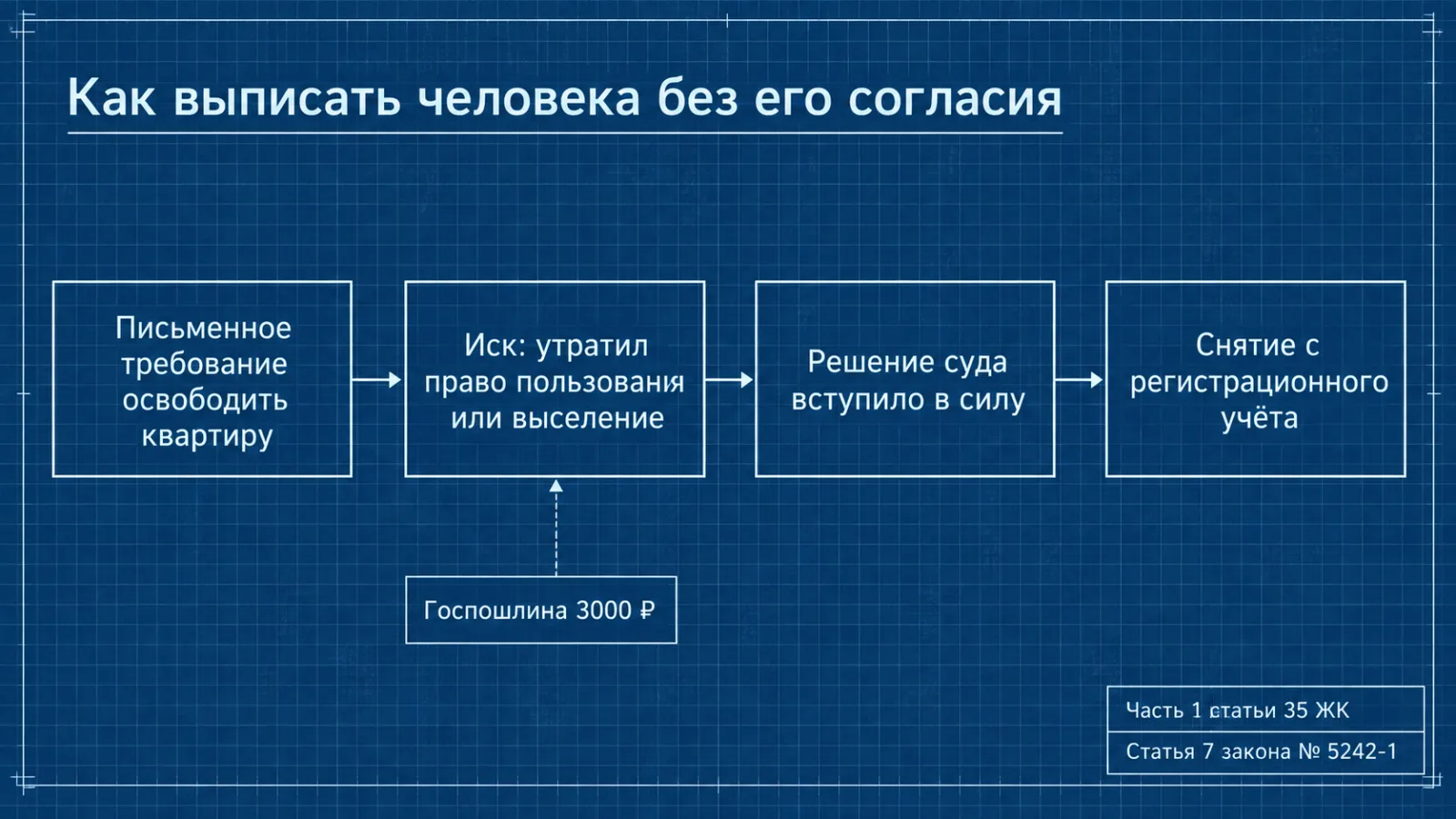 Схема: как выписать человека из квартиры через суд, от требования до снятия с регистрационного учёта