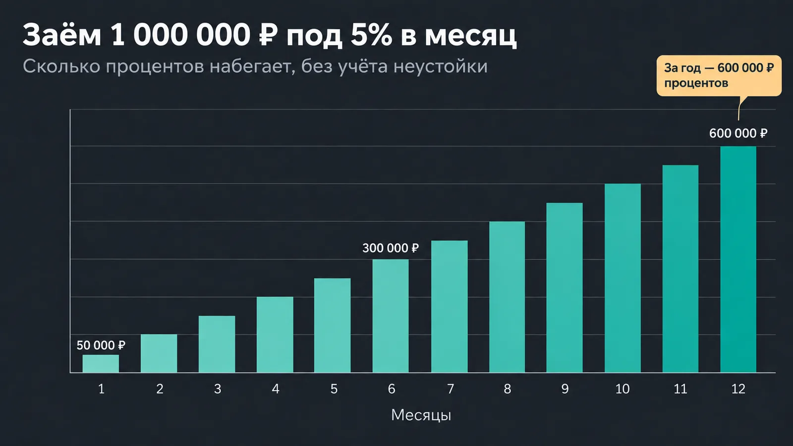 График: заём 1 000 000 рублей под 5% в месяц даёт 600 000 рублей процентов за год